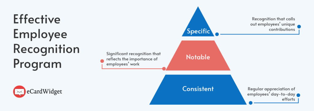 This graphic shows the three foundational components of an effective employee recognition program, which are explained in the text below.