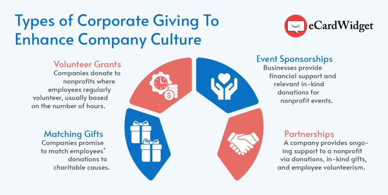 This graphic shows the different types of corporate giving that can improve company culture, detailed below.
