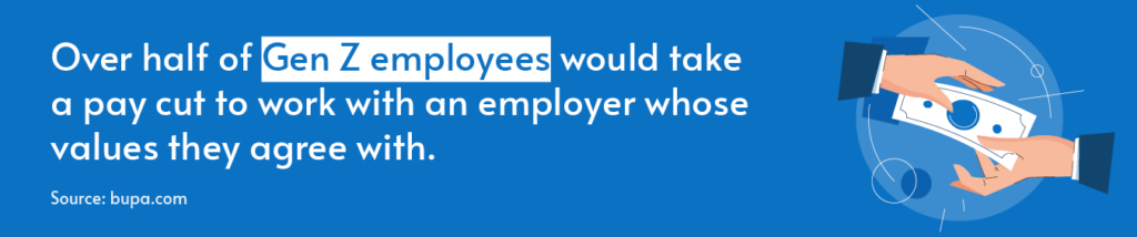 Over half of Gen Z employee would take a pay cut to work with a employer whose values they agree with.