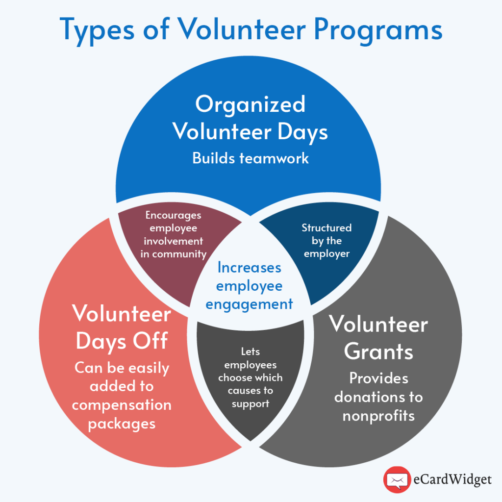 The image explains various types of corporate volunteer programs, listed below.