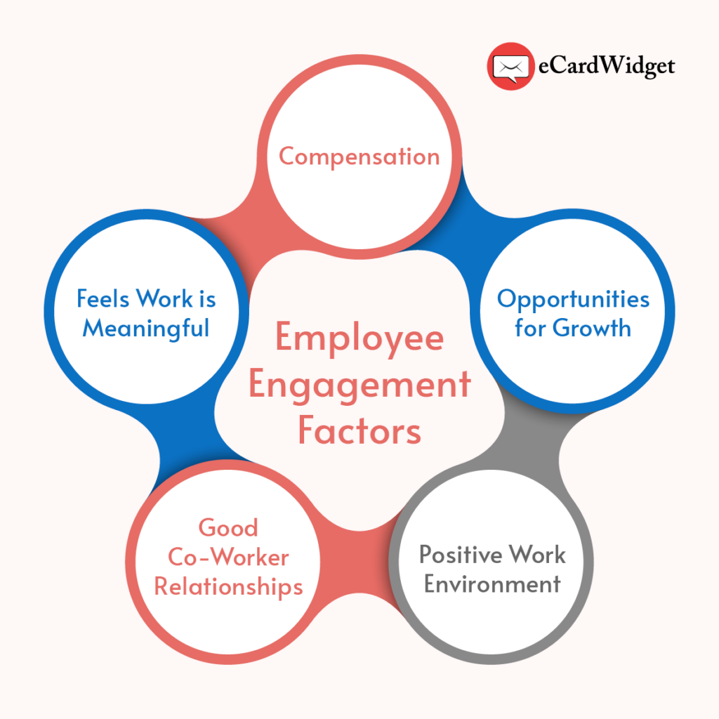 The image depicts five employee engagement factors: compensation, opportunities for growth, positive work environment, good co-worker relationships, and feels work is meaningful.