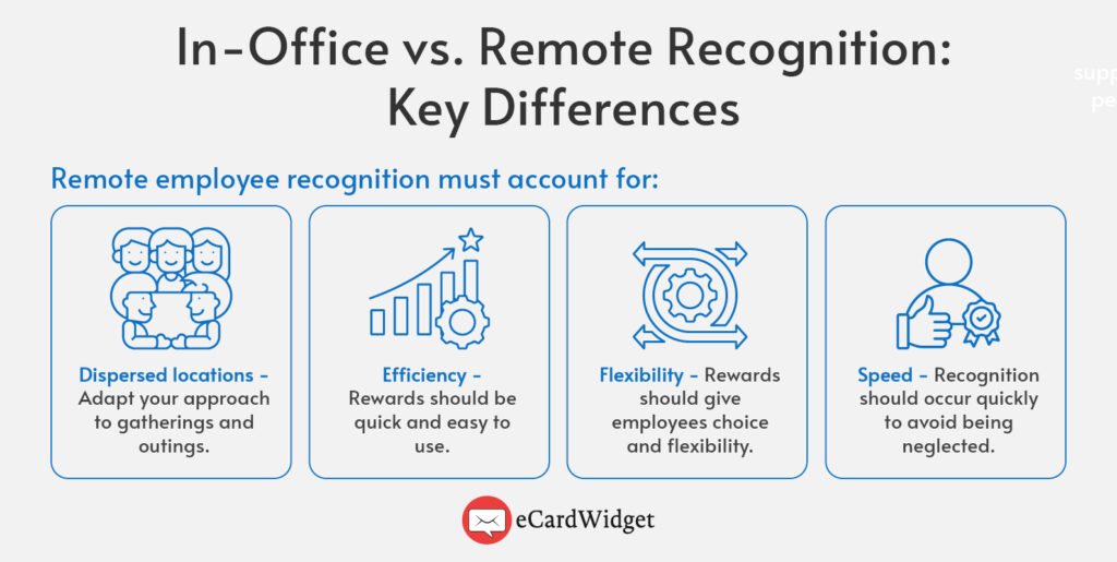 This image explains the key differences between in-office and remote employee recognition, detailed in the text below.